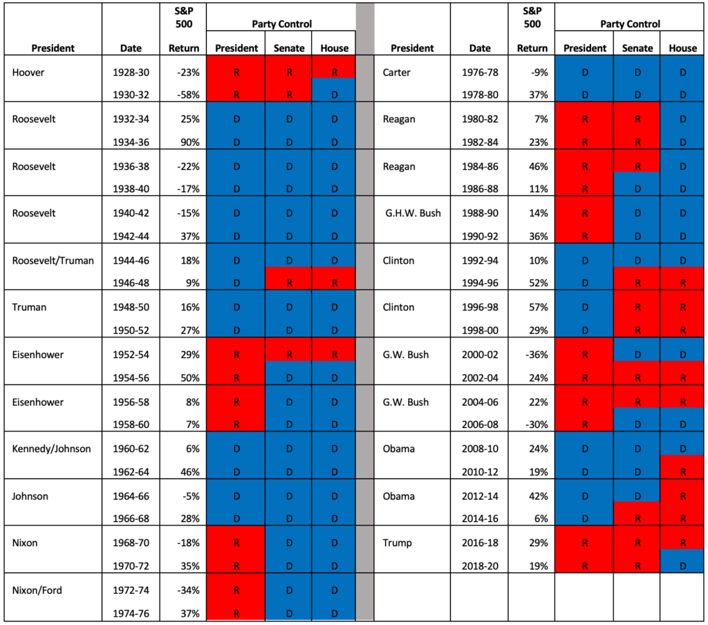 Table showing stock market performance and political party control by Presidential and congressional terms.