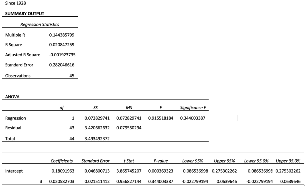 Regression analysis data since 1928.