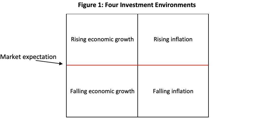Figure 1: four investment environments.