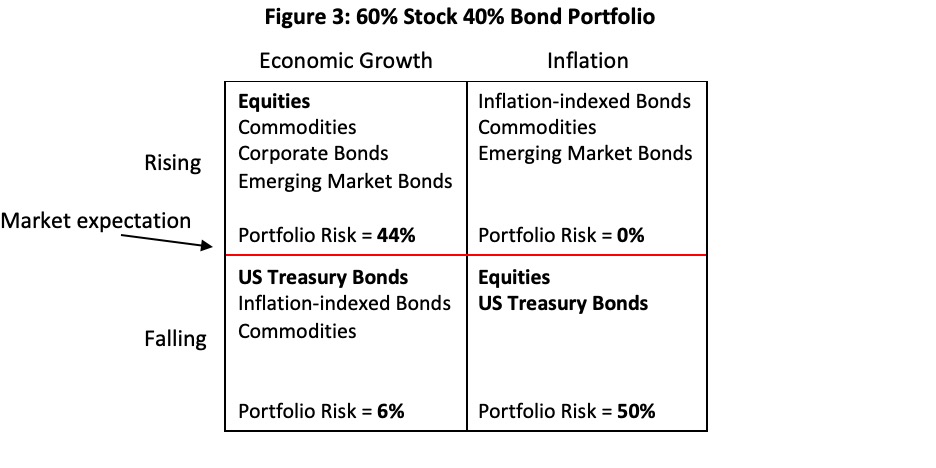 Figure 3: 60% stock 40% bond portfolio.