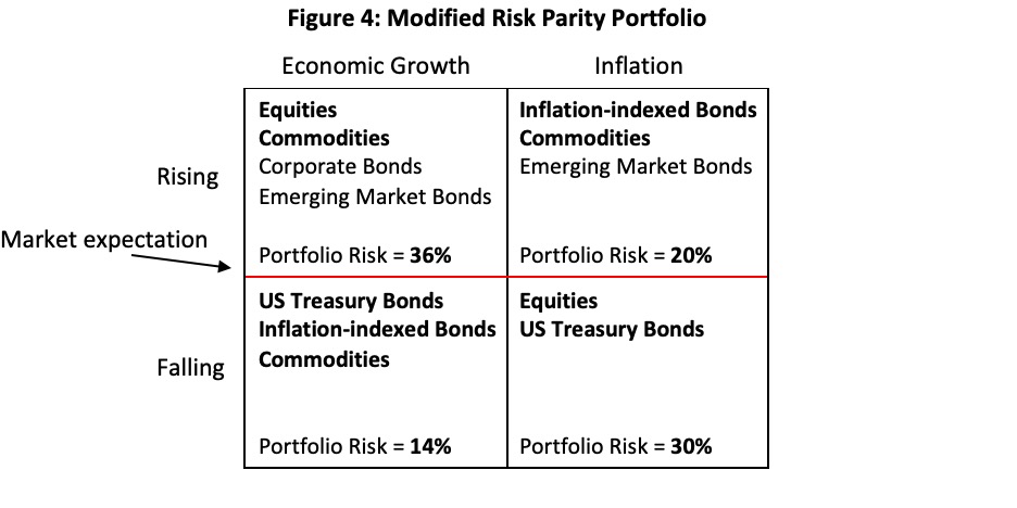 Figure 4: Modified risk parity portfolio.